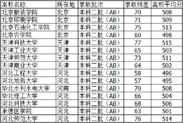 2019山西高考505分左右能上的大学有哪些