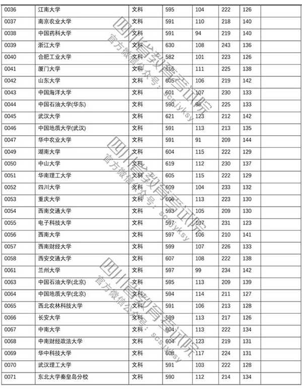 2018年各高校在四川投档分数线