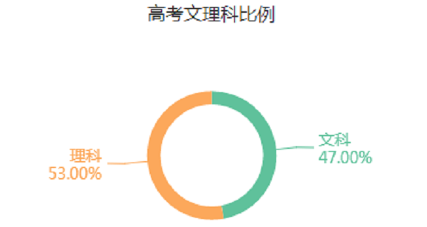 园艺技术专业是文科还是理科