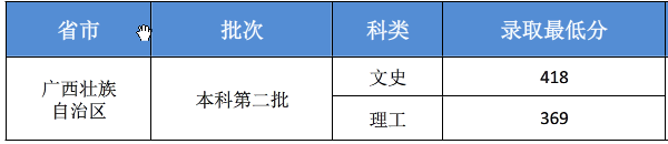 2018吉林华桥外国语学院各省录取分数线【最新】