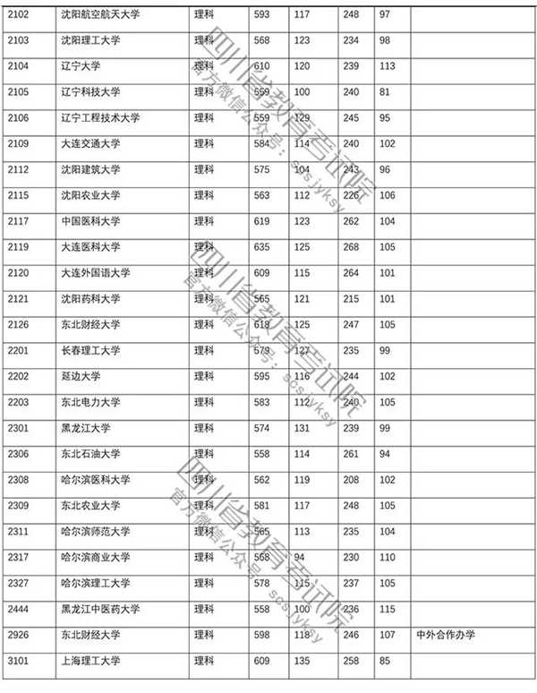 2018年各高校四川一本理科录取（投档）分数线