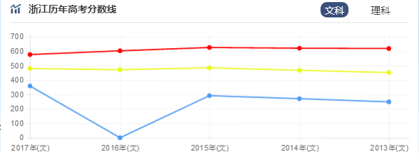 2018浙江三本分数线预测 三本预计多少分