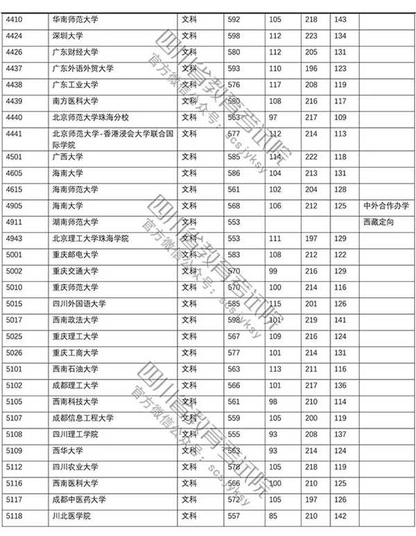 2018年各高校四川一本文科录取（投档）分数线