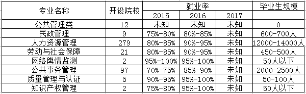 行政管理专业是文科还是理科