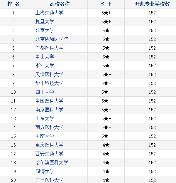 2018临床医学专业大学排名