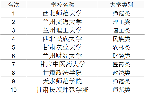 2018年甘肃二本大学排名及高考分数线