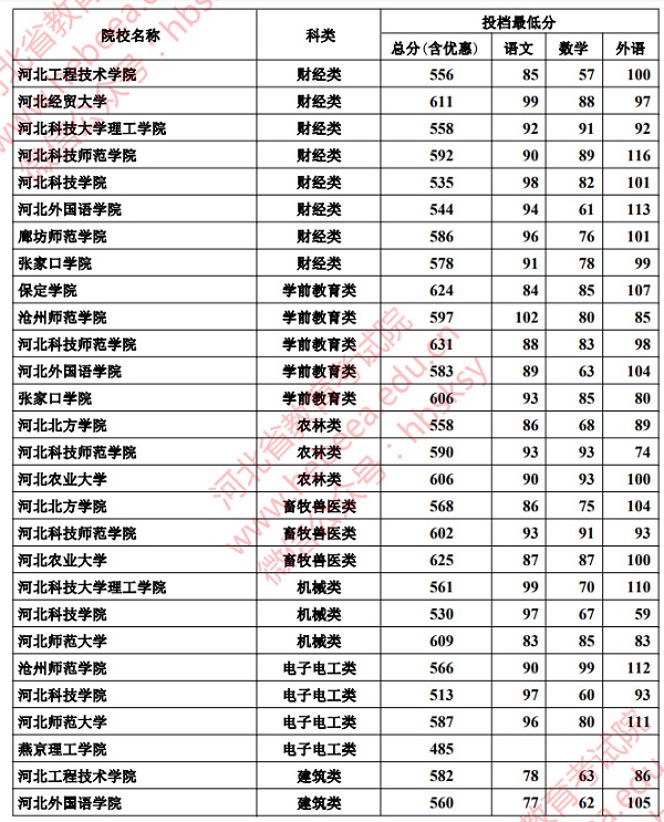 2018河北高考对口本科批一志愿投档分数线