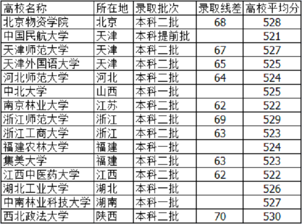 2019高考525分左右的大学有哪些 文理科能报什么学校