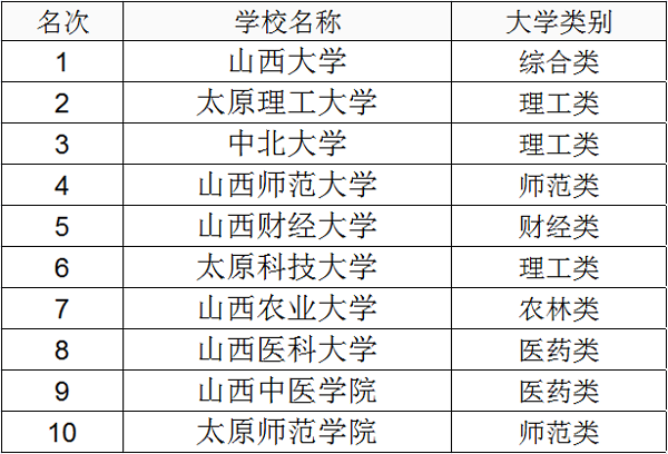 2018年山西一本大学排名及高考分数线