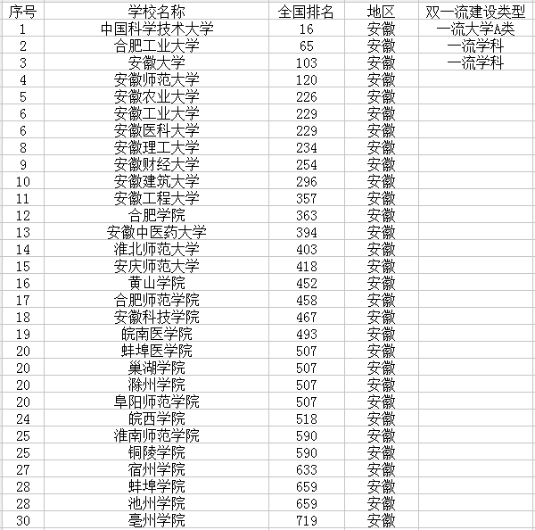 2021安徽最新高校名单 有哪些大学