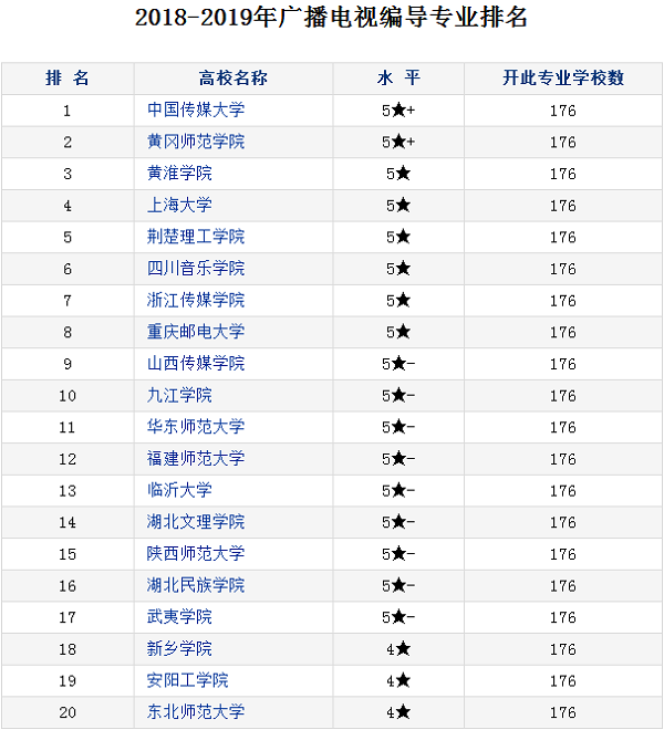 广播电视编导专业大学排名 哪个大学最好