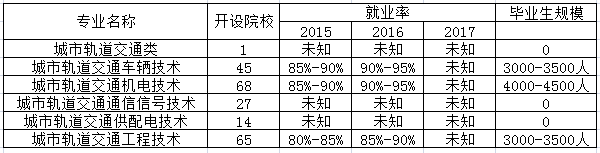 城市轨道交通运营管理专业是文科还是理科