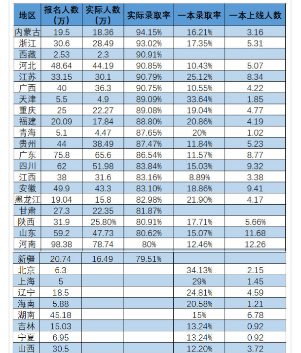 2018山西高考一本录取率是多少