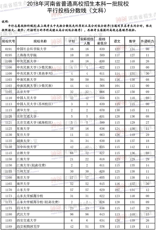 2018年各高校在河南投档分数线