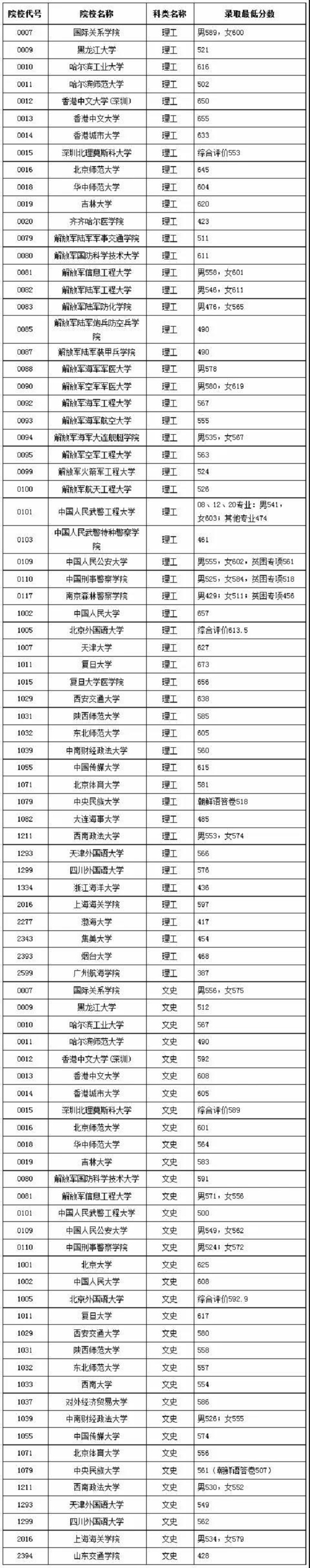 2018年各高校在黑龙江提前批本科录取（投档）分数线