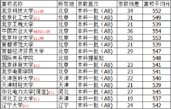 2021山西高考545分左右能上什么大学