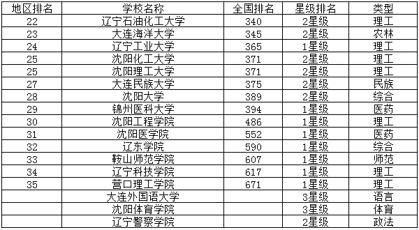 2019辽宁二本大学排名 二本院校有哪些