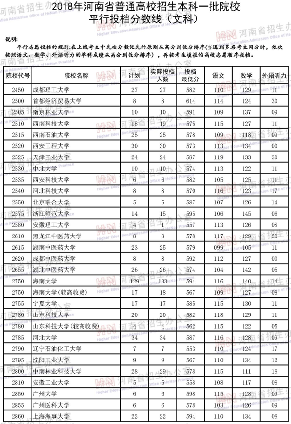 2018年各高校在河南投档分数线