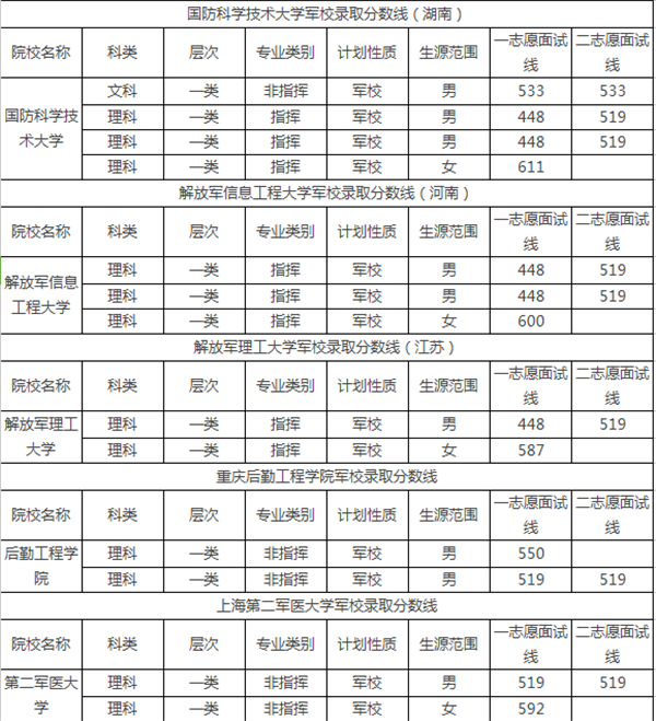 2018年全国二本军校排名及录取分数线