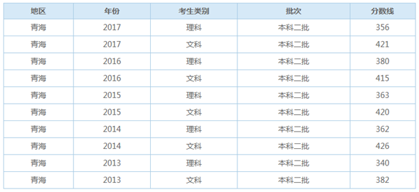 2019年青海高考分数线预测 文理科录取分数线预测