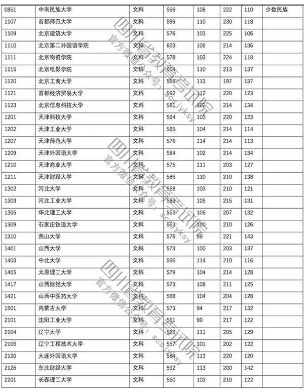 2018年各高校四川本科一批录取（投档）分数线