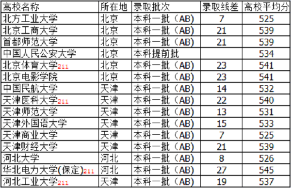 2019山西高考540分左右的大学有哪些