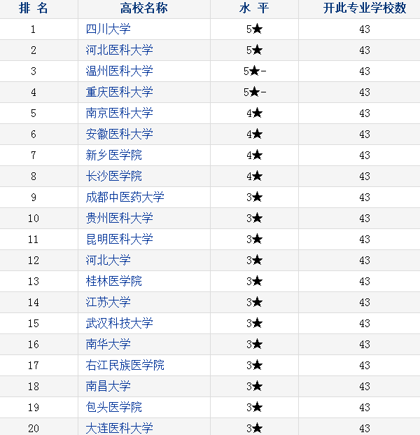 2018卫生检验与检疫专业大学排名