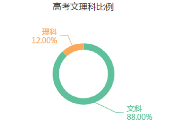 美术学专业是文科还是理科