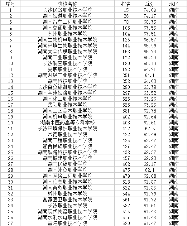 ​2018湖南最新高校名单 什么大学最好