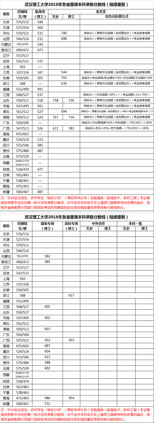 2018年武汉理工大学各省录取分数线汇总