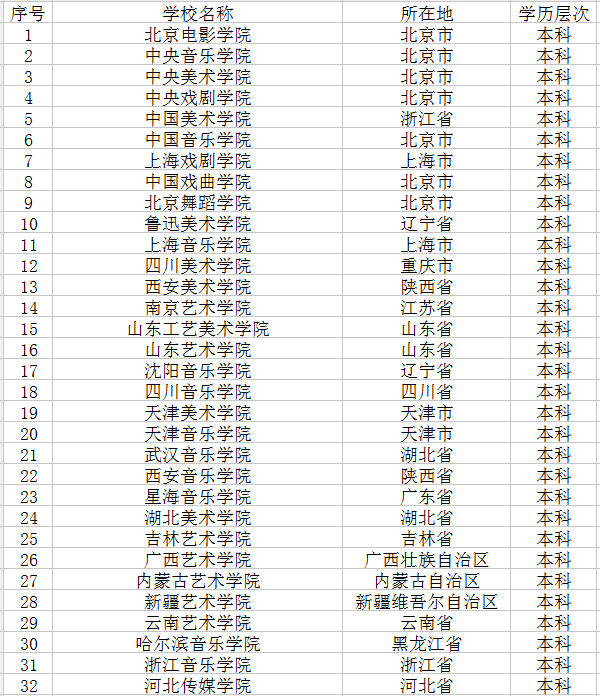 2018中国艺术类大学有哪些 最新高校名单