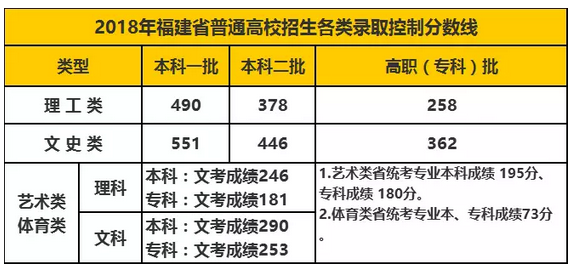 2018年福建高考分数线最新公布