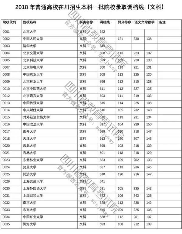 2018年各高校四川一本文科录取（投档）分数线