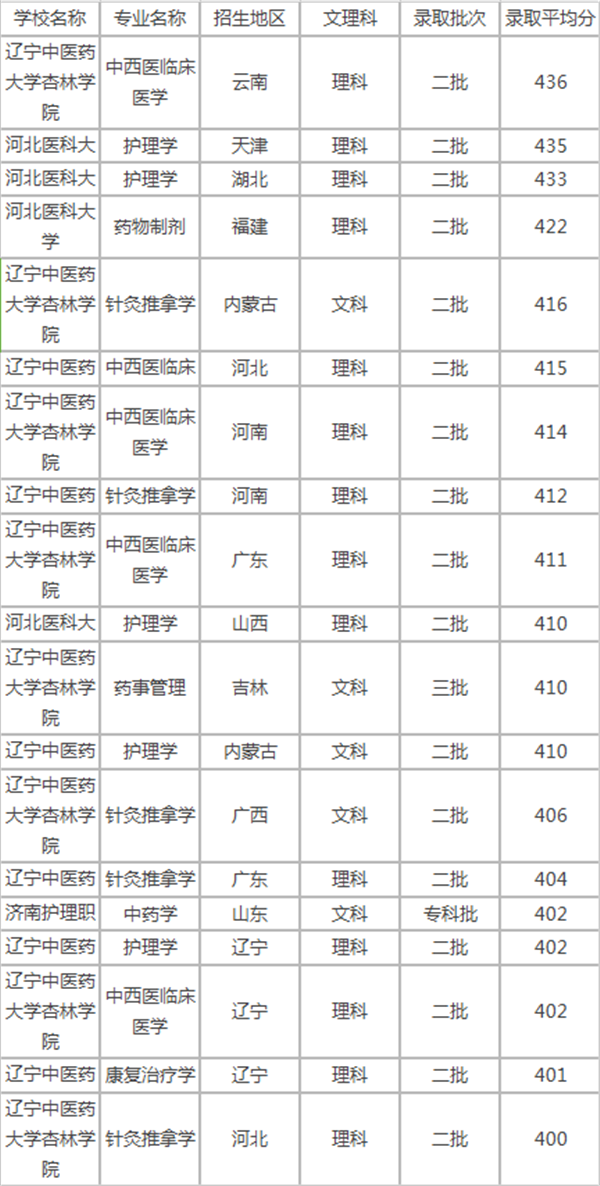 高考400分左右的医科大学有哪些