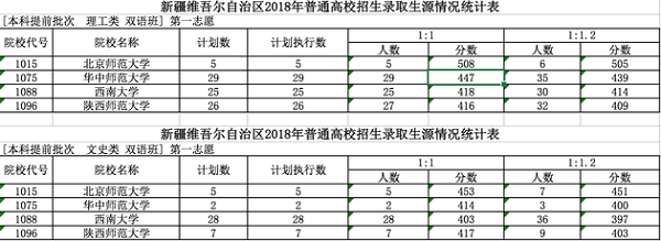 新疆2018高考提前批录取各校分数线