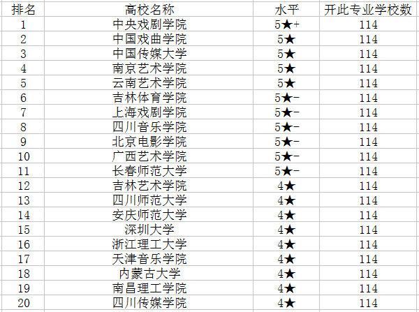 2018表演专业大学排名 哪个学校最好