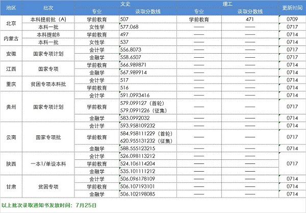 中华女子学院2018年各省录取分数线（陆续公布）