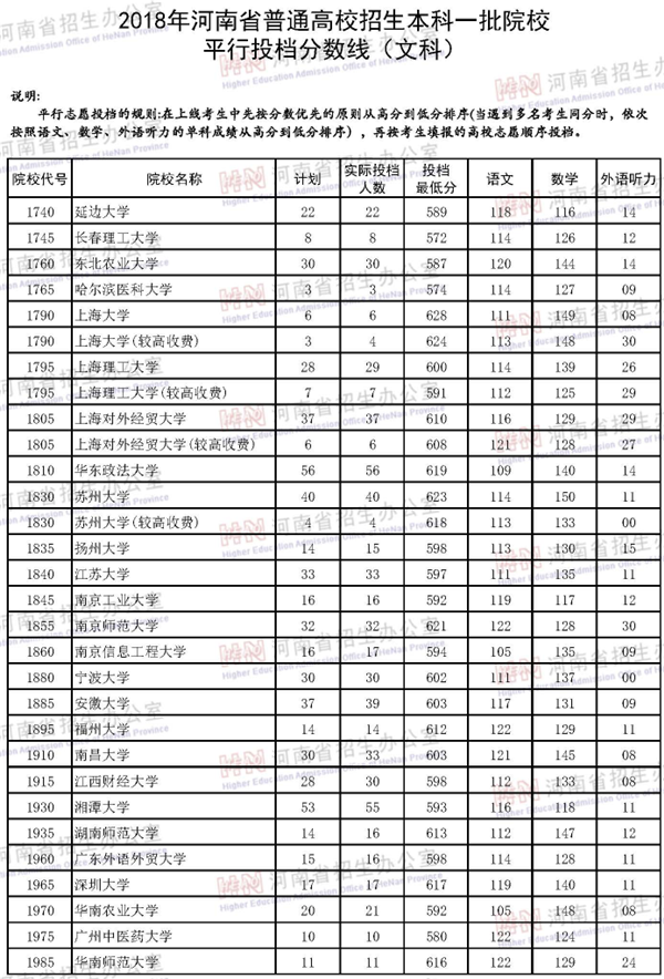 2018年各高校在河南投档分数线