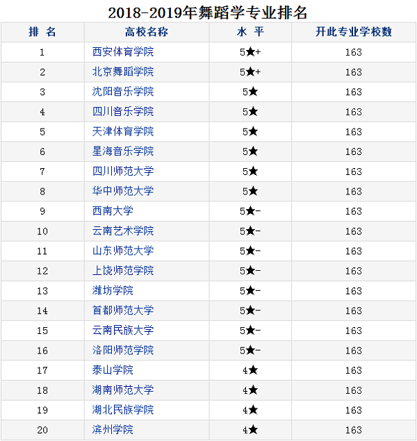 舞蹈学专业大学排名 哪个大学最好