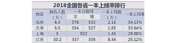 2018年江苏一本录取率