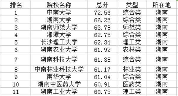 湖南一本大学排名及分数线2021