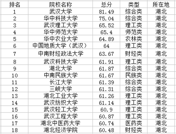 湖北一本大学排名及分数线2021