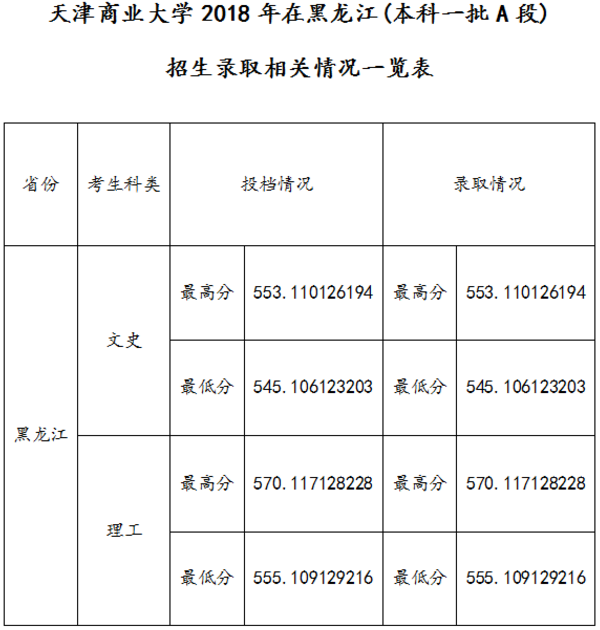 2018天津商业大学各省录取分数线【最新】