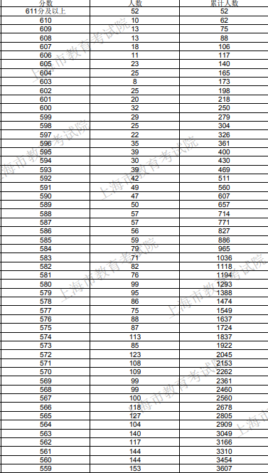 2020年上海高考一分一段表 成绩排名【最新公布】