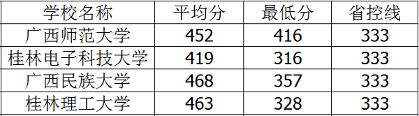 2021年广西二本大学排名及录取分数线