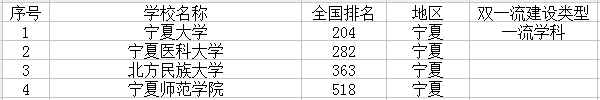 2021宁夏有哪些大学 最新高校名单