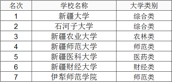 2018年新疆一本大学排名及录取分数线