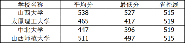 2021年山西二本大学排名及录取分数线