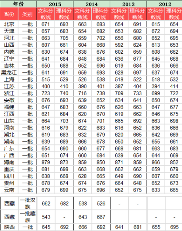 考清华北大要多少分才能录取