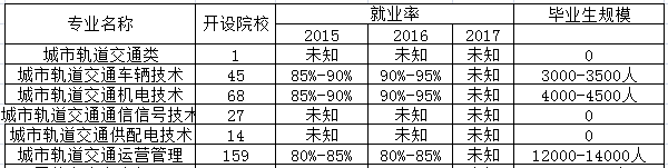 城市轨道交通工程技术专业是文科还是理科